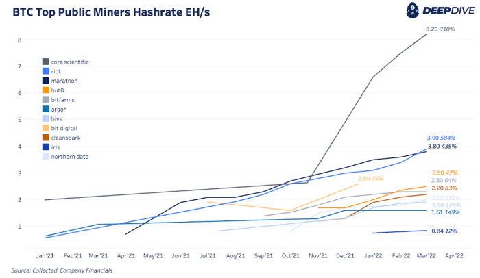 Last month, the top public bitcoin miners increased their hash rates and bitcoin holdings.