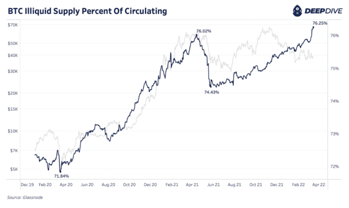 The amount of bitcoin as a percentage of circulating supply that hasn't moved in one year is near an all-time high.