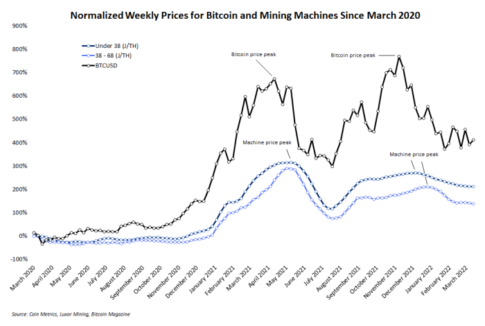 How closely linked are bitcoin price and mining rig market? And what can this link tell us about current and future ASIC prices?