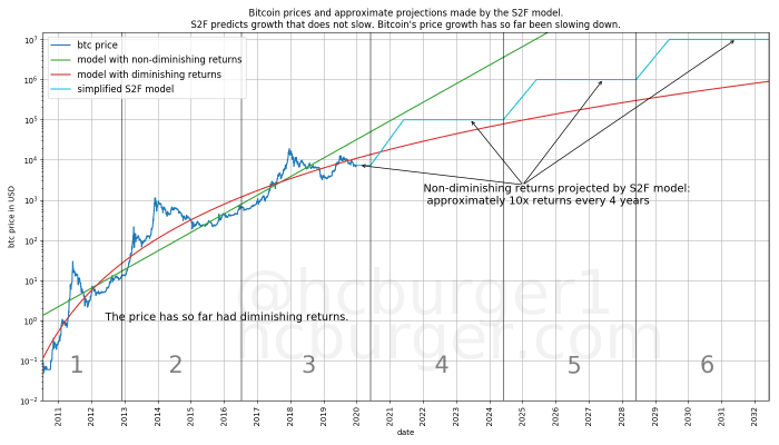 bitcoin prices and approximate projections