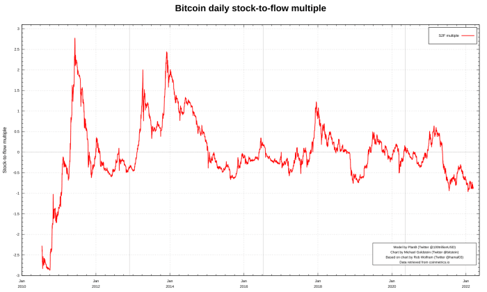 bitcoin daily stock-to-flow multiple