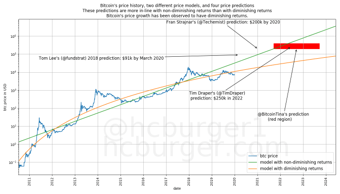 bitcoin price history two different models