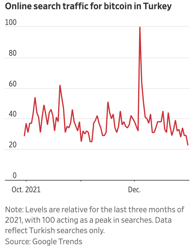 online search traffic for bitcoin in turkey