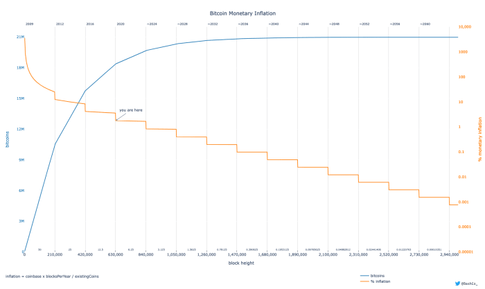 This image plots the trajectory of Bitcoin’s total supply (blue) against its rate of monetary inflation (yellow). Notably, Bitcoin’s inflation rate is known ahead of time through a software protocol enforced by thousands of computers scattered around the globe. As the block reward trends to zero until the next century, new bitcoins will not be issued and miners would reap only the fees of transactions on the Bitcoin blockchain. Image source: BashCo.