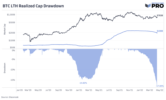 Bitcoin's market capitalization is one of the best ways to quantify the monetization process, and the metric shows re-accumulation.