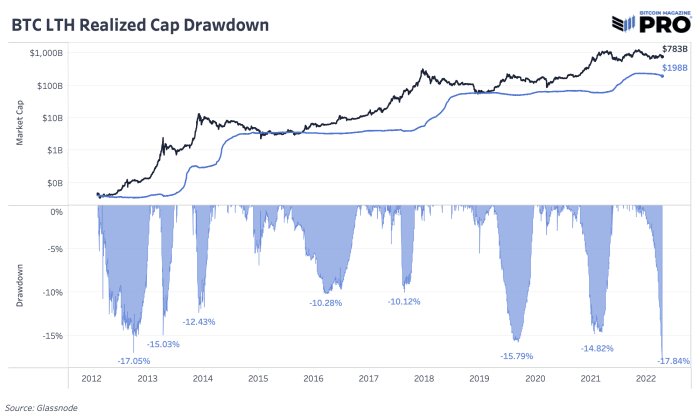Bitcoin's realized market cap is one of the best ways to quantify the monetization process, and the metric shows reaccumulation.
