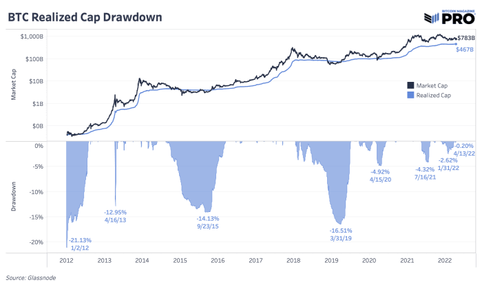 Realized market capitalization of bitcoin is one of the best ways to quantify the monetization process and the metric is showing re-accumulation.