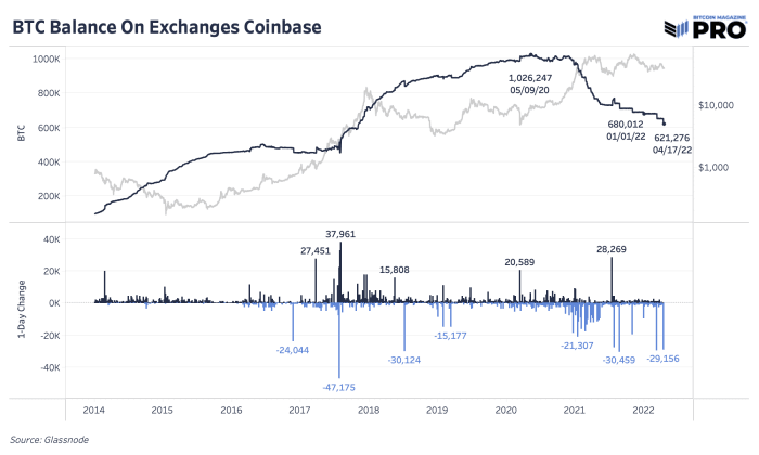 Bitcoin is leaving exchanges at a historic rate not seen in years, with almost 80,000 bitcoin being moved off platforms over the last 30 days.