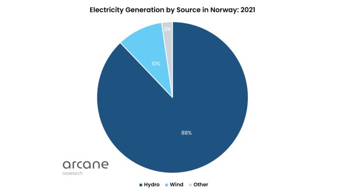 electricity generation by source in norway
