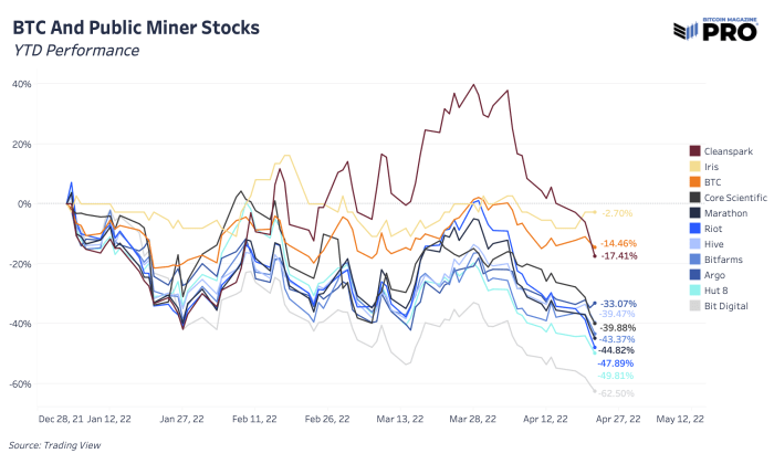 The downward trend in the price of hash will force weaker miners to unplug, find more efficient power sources, and/or sell machines or bitcoin holdings.