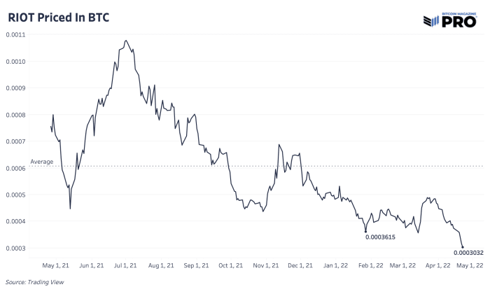 The downward trend in the price of hash will force weaker miners to unplug, find more efficient power sources, and/or sell machines or bitcoin holdings.