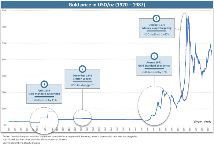 Historical cycles and paradigm shifts in monetary policy can give us a look into Bitcoin’s potential and the future value of the U.S. dollar.