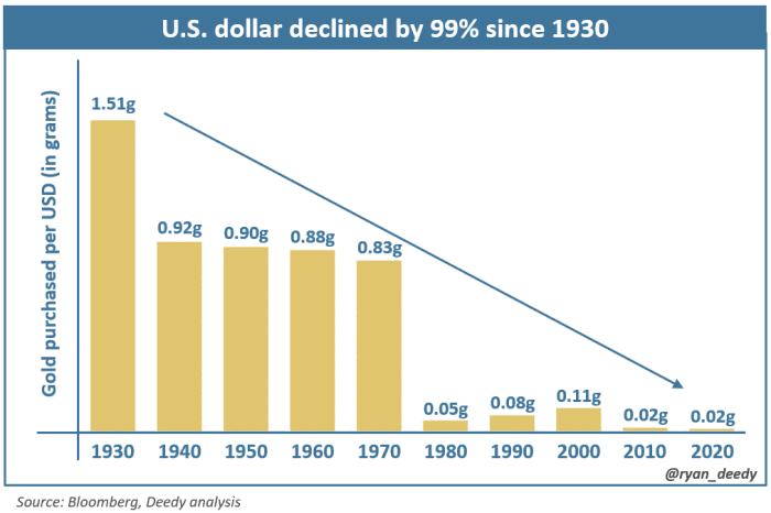 Historical cycles and paradigm shifts in monetary policy can give us a look into Bitcoin’s potential and the future value of the U.S. dollar.