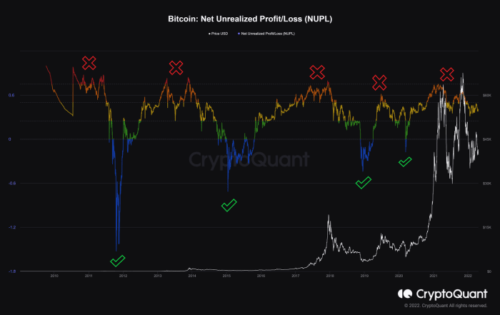 The state of Bitcoin can be demonstrated with on-chain metrics that paint a more bullish picture than the current derivatives market sentiment.