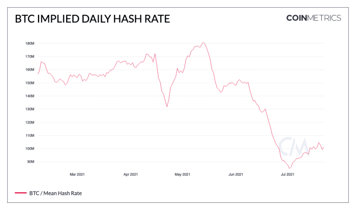 Bitcoin hash rate plunges after Chinese ban on bitcoin mining