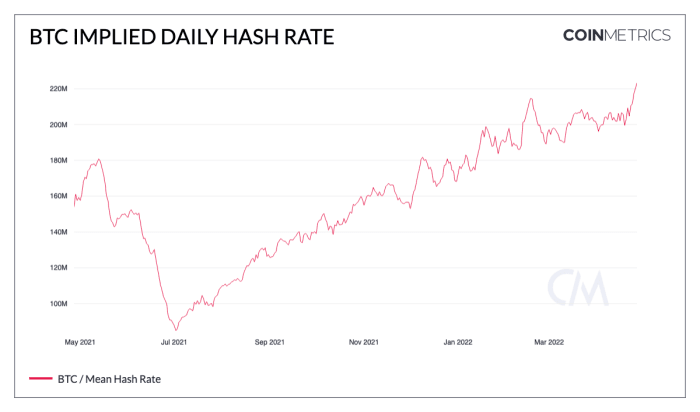 La tasa de hash de Bitcoin alcanza un nuevo máximo histórico