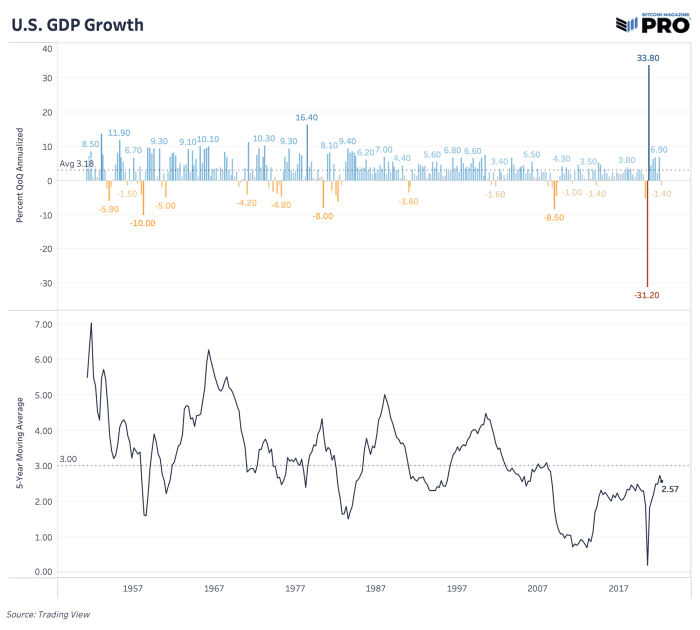 The strengthening US dollar and deteriorating growth in major global economies will likely lead to further declines in risk assets.