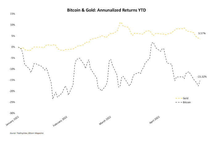 Rendimientos anualizados de Bitcoin y oro