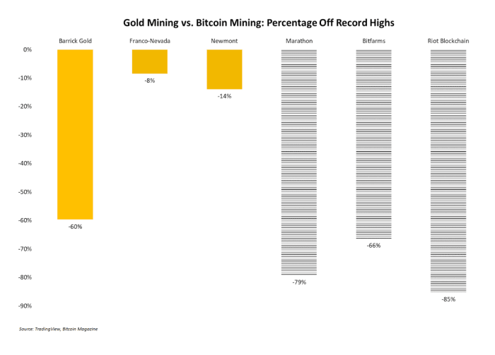 Minería de oro vs Porcentaje de minería de Bitcoin