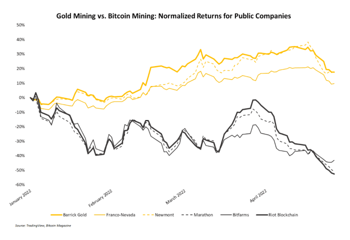 gold mining vs bitcoin mining normalized returns