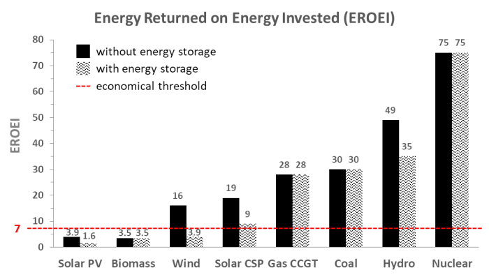 Energy Returned on energy invested