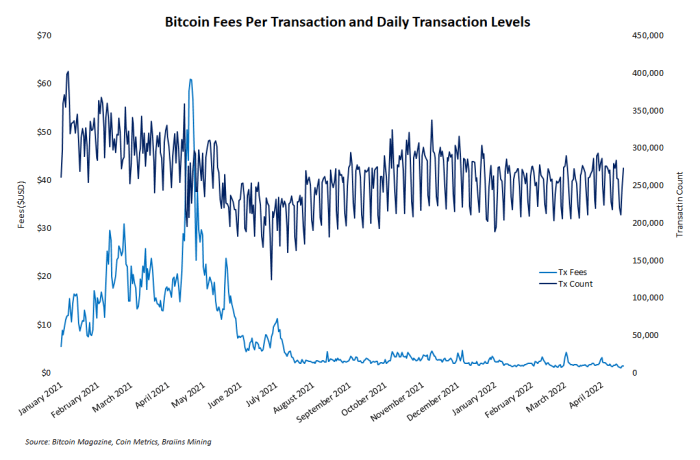 Fees per transaction and daily transaction levels