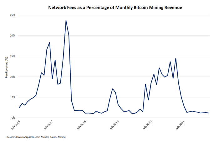 Network fees as a percentage of monthly mining revenue