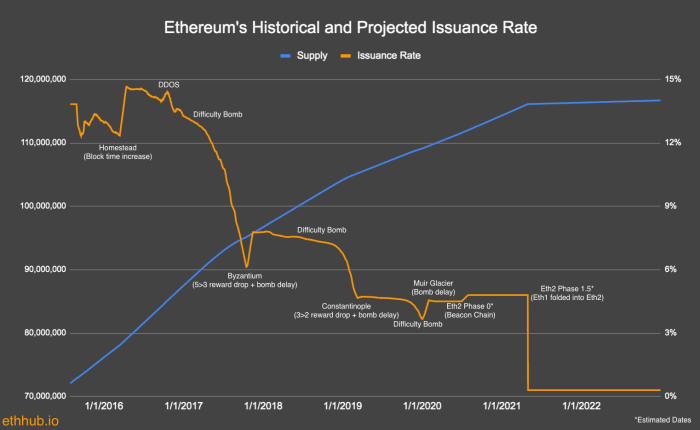 Ethereums historical and projected issuance rate