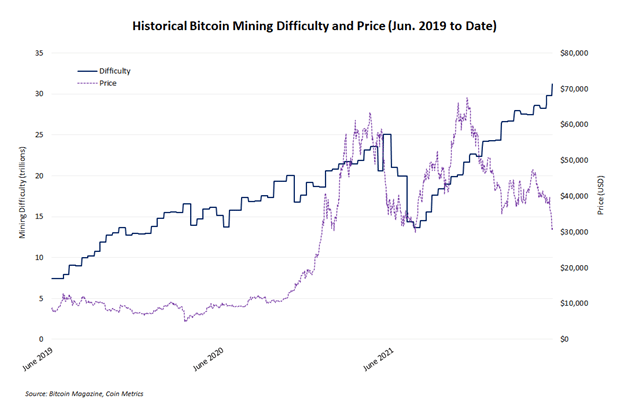 historical mining difficulty and price