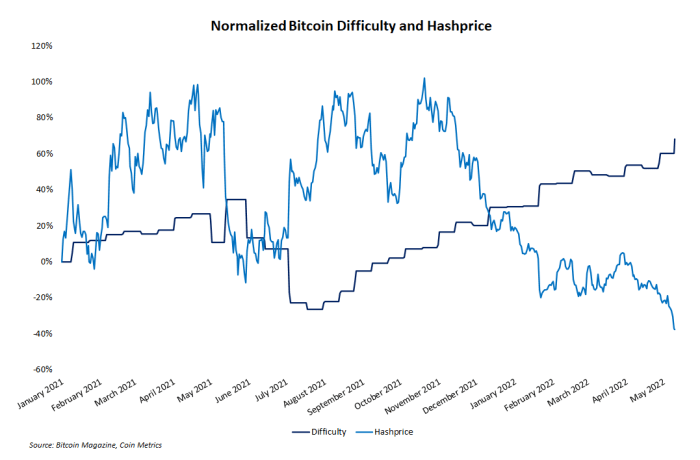 normalized bitcoin difficulty and hash price