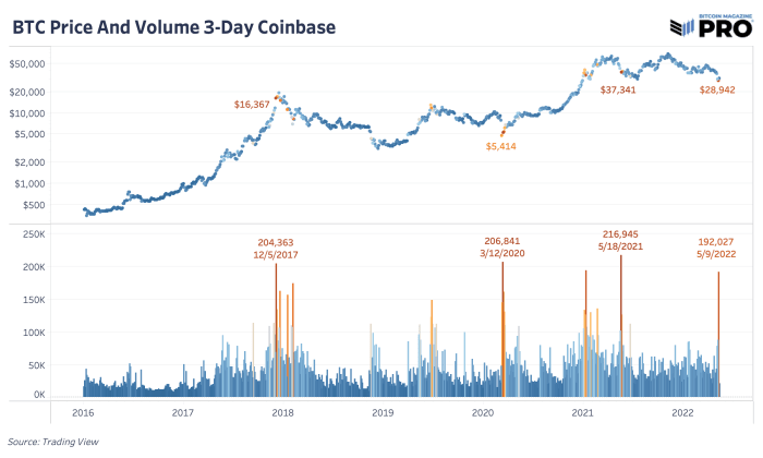 Una cantidad significativa de Bitcoin cambió de manos en el intercambio al contado dominante de los Estados Unidos, Coinbase, ya que los inversores buscan comprar la caída.