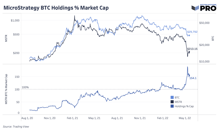 Shares of GBTC are trading below prices seen during the 2017 bull run and markets are repricing the level of risk of holding MicroStrategy equity.