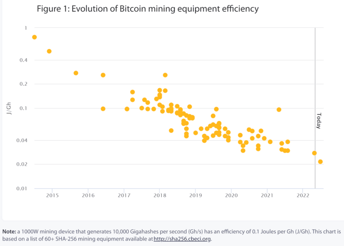 Reviewing the difficulty changes in Bitcoin’s history demonstrates that the practice of mining is near-perfectly competitive and is becoming increasingly so.