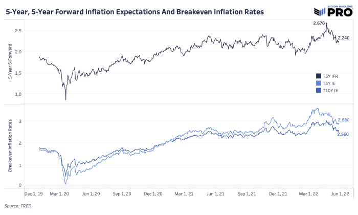 A turnaround in interest rates shows that markets are pricing in lower inflation expectations and an increasing likelihood of an emerging deflationary market.