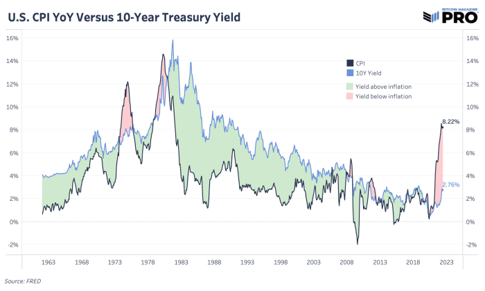 A reversal in interest rates shows that markets are pricing in lower inflation expectations and a rising probability of a deflationary market on the horizon.