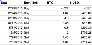 Screenshot showing the dates and prices of my bitcoin trades