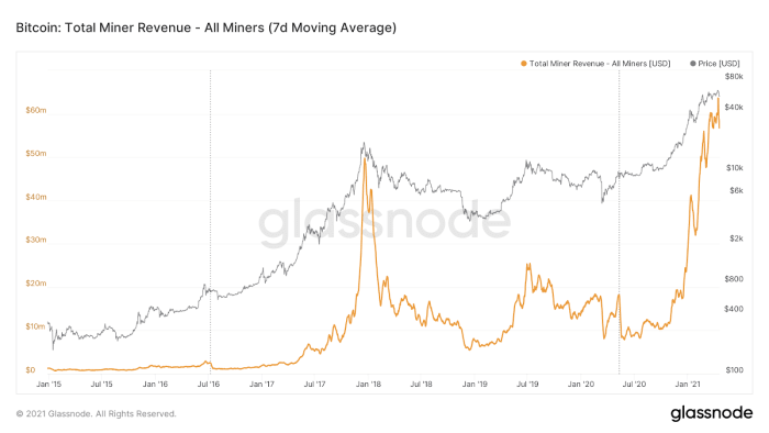Daily miner revenue hit an all-time high of $77,500,000 on April 16, 2021