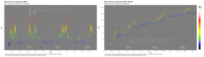 dilution proof supply dynamics bitcoin price temperature bpt