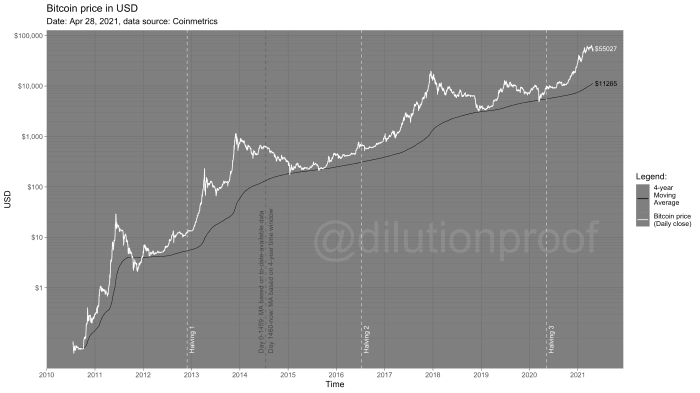 dilution proof bitcoin price in usd chart