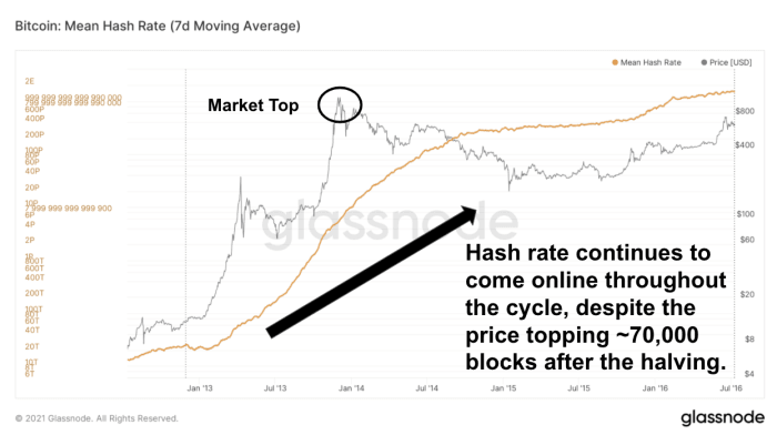 As previous halving cycles along with the fundamental nature of bitcoin show, the BTC price is set to break $60,000 and go parabolic in 2021.