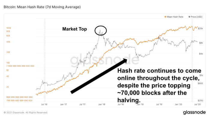 As previous halving cycles along with the fundamental nature of bitcoin show, the BTC price is set to break $60,000 and go parabolic in 2021.