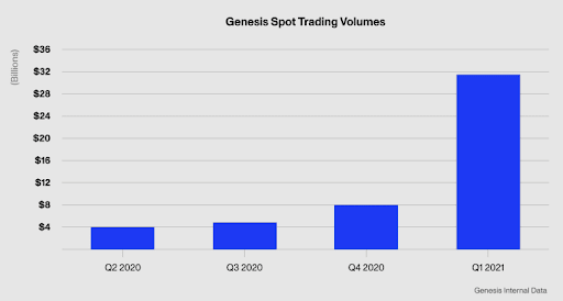 Genesis Global Trading’s Q1 report demonstrates significant growth in the bitcoin lending, spot trading and derivatives markets.