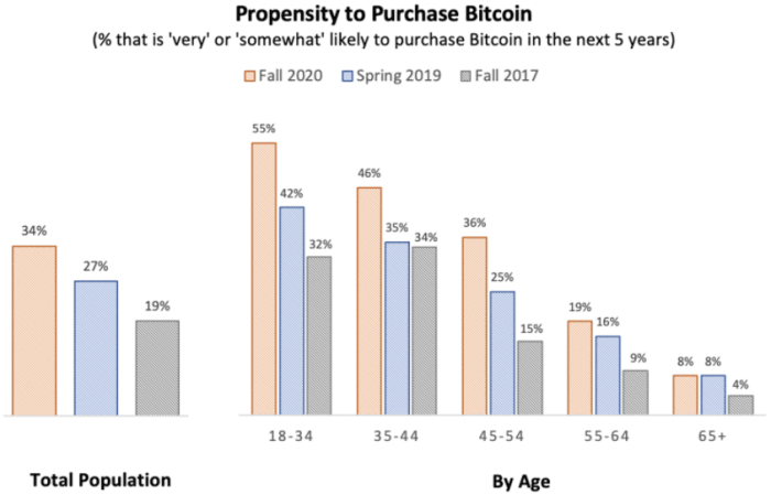 propensity to purchase bitcoin chart
