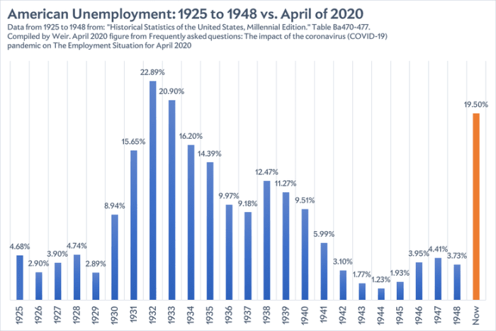 american unemployment 1925