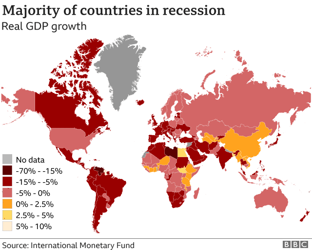 majority of countries in recession