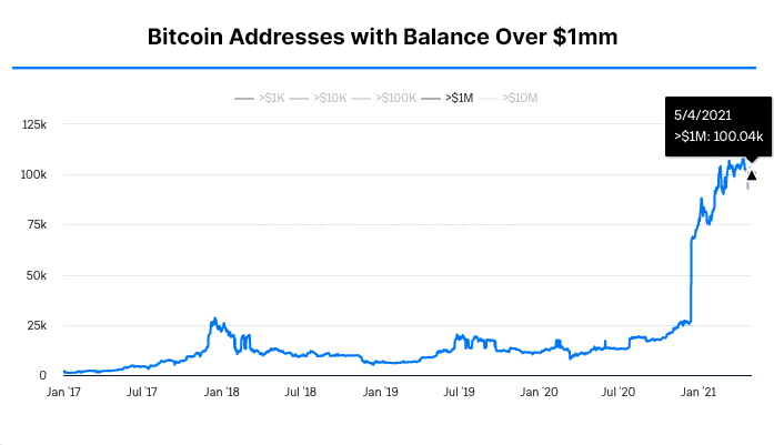 The number of “bitcoin millionaires” is booming, but there’s still a lot of room for growth, which will propel the bitcoin price as well.