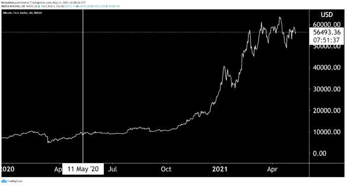 The most recent Bitcoin mining subsidy halving took place one year ago today, and its price has risen dramatically since.