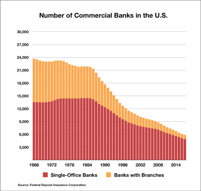 Chart 6: Number of Commercial Banks in the United States¹⁶