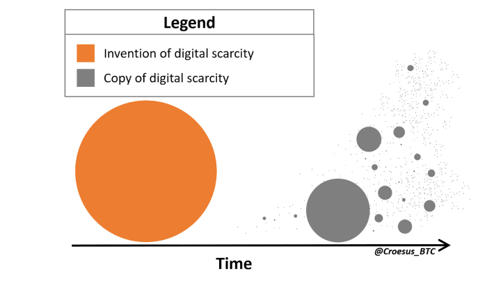 invention of digital scarcity vs copy of digital scarcity