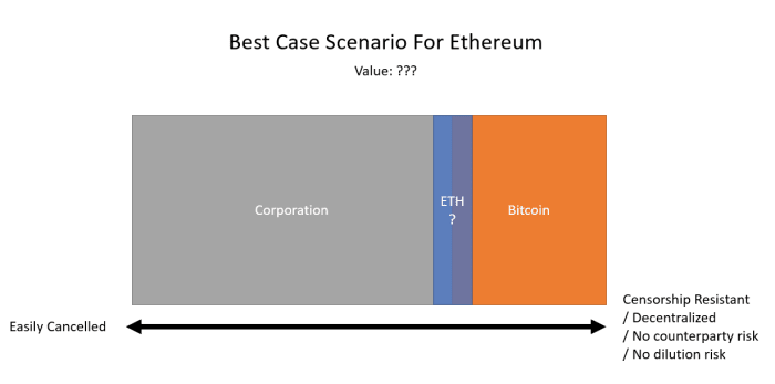 best case scenario for ethereum